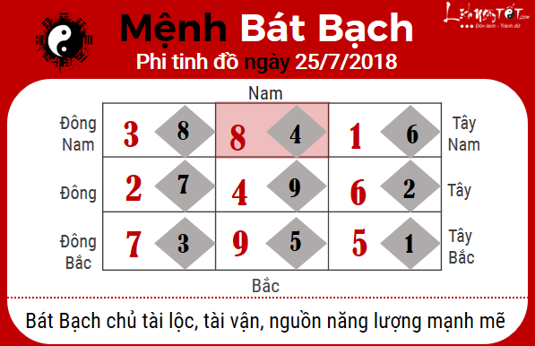 8xem phong thuy hang ngay – xem phong thuy ngay 25072018 menh bat bach