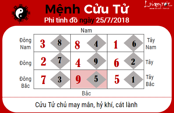 9xem phong thuy hang ngay – xem phong thuy ngay 25072018 menh cuu tu