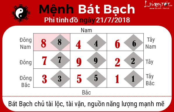 Phong thuy ngay 21072018 - Bat Bach