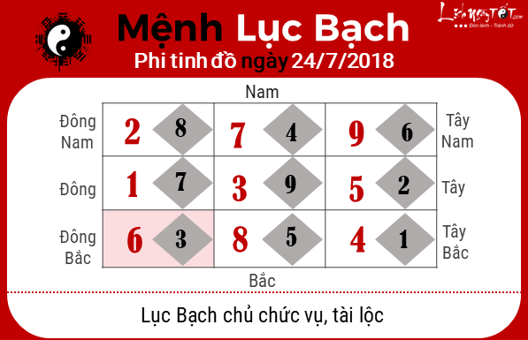 Phong thuy ngay 24072018 - Luc Bach