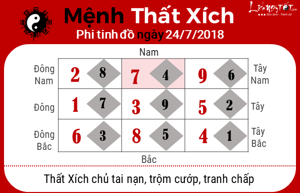 Phong thuy ngay 24072018 - That Xich