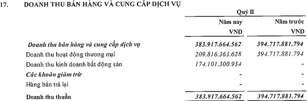 Mảng BĐS cứu cánh, Hoàng Huy (HHS) đạt 91 tỷ đồng LNTT, hoàn thành 91% kế hoạch năm - Ảnh 1.