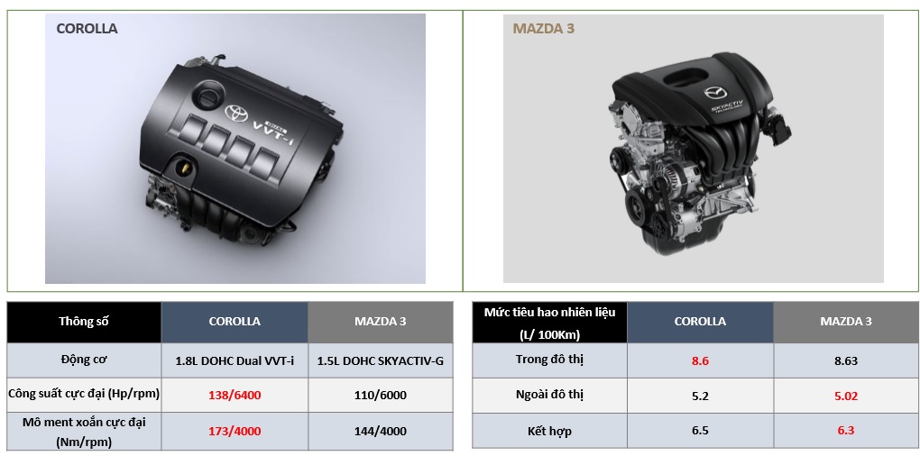 so-sanh-muc-tieu-hao-nhien-lieu-cua-toyota-altis-va-mazda-3